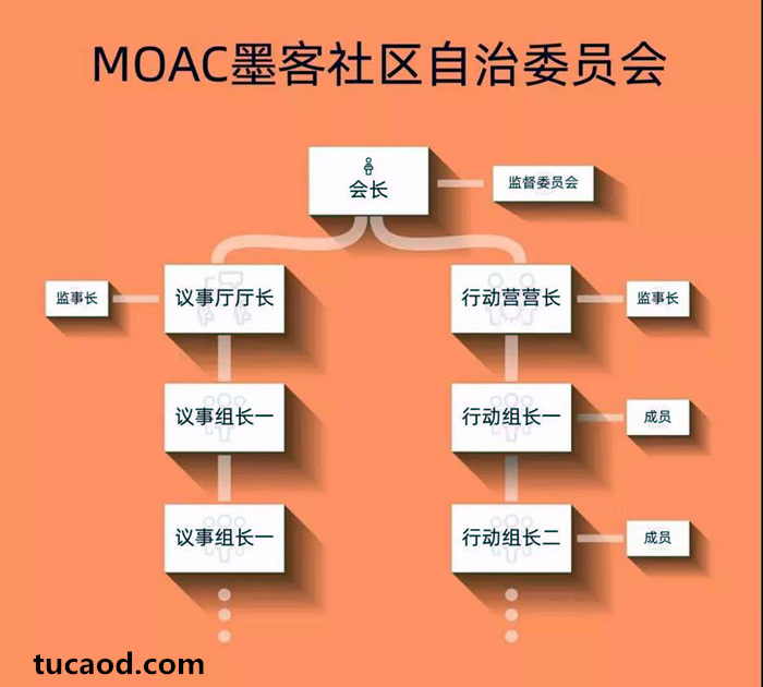 MOAC社区自治委员会橙皮书