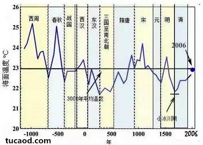 中国近五千年来气候变迁的初步研究-图