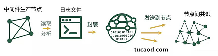 区块链技术的容灾备份系统