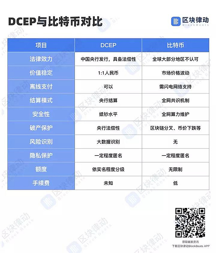 DCEP和比特币等加密货币的对比