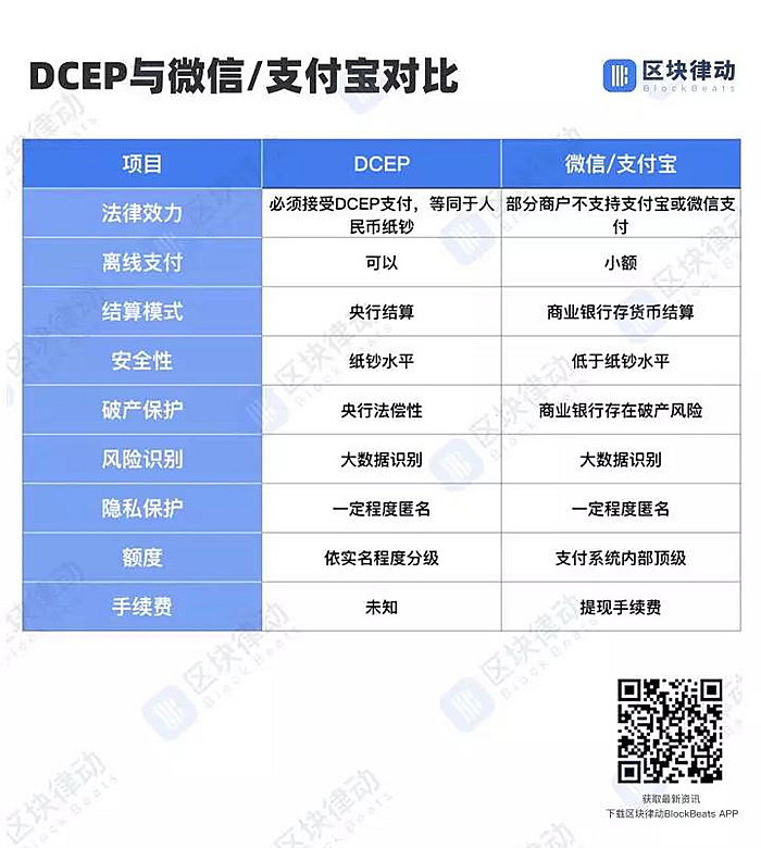 DCEP和支付宝、微信支付对比