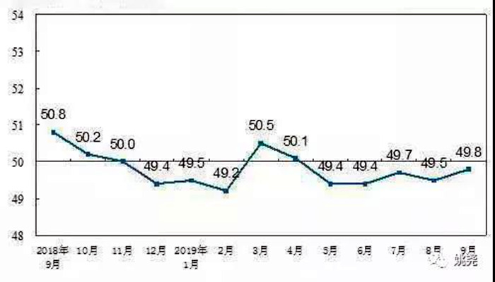 中国制造业PMI-2019