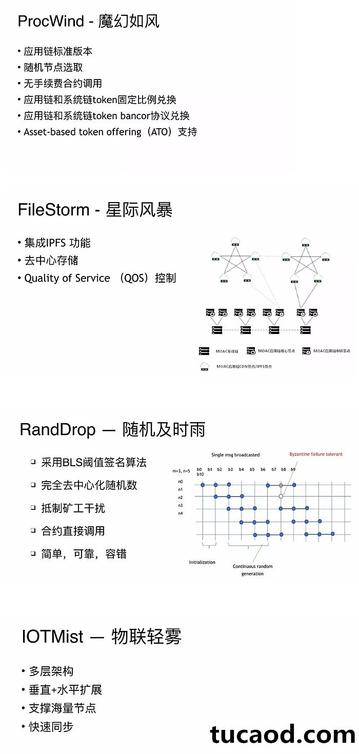 MOAC应用链的四种类型