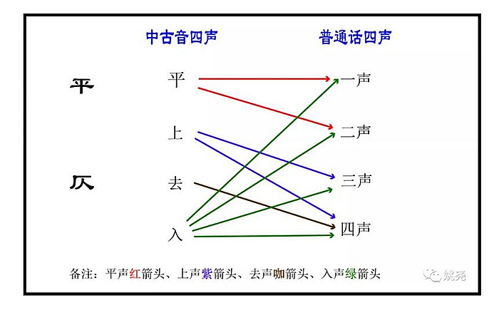 中古音四声与普通话四声的对应关系