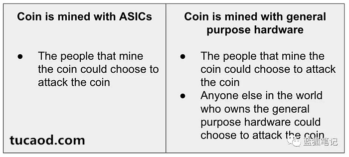 ASIC专用矿机的代币反而没有遭受51%攻击