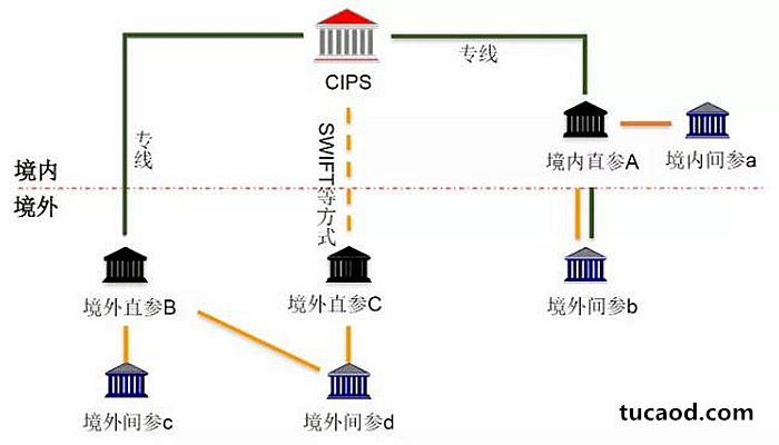 人民币跨境支付系统（CIPS）架构