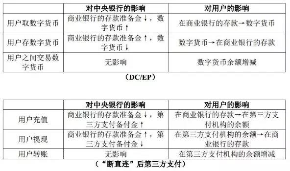 DC/EP与“断直连”后第三方支付的比较