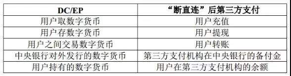 DC/EP与“断直连”后第三方支付的同构关系