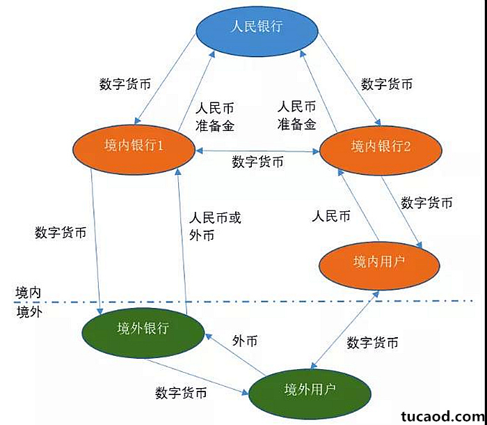 DC/EP与跨境支付