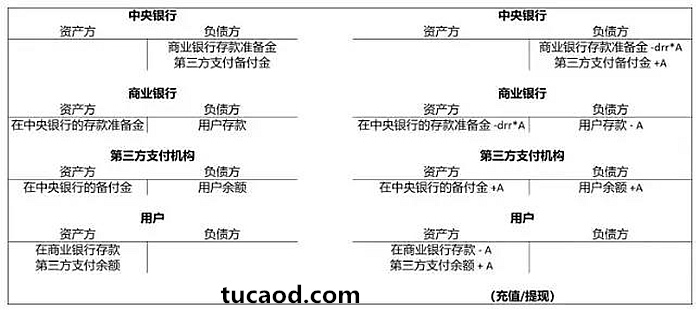 “断直连”后第三方支付的资产负债表分析