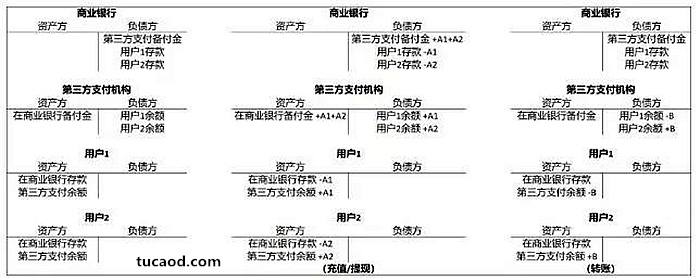 “断直连”前第三方支付的资产负债表分析