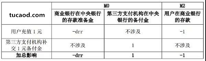 “断直连”后第三方支付中，用户充值对货币供应的影响