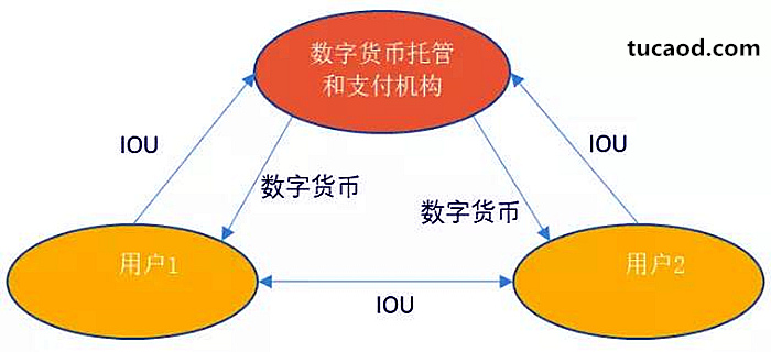 数字货币托管和支付机构