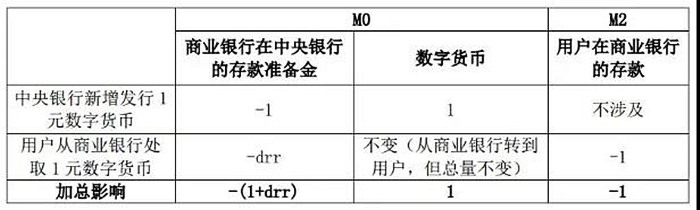 数字货币发行对货币供应的影响