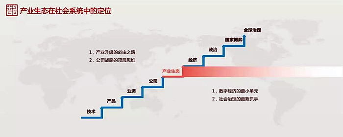 产业生态在社会系统的地位