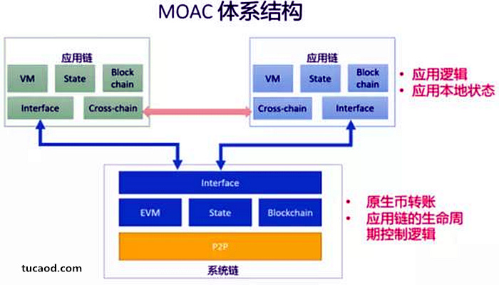 moac体系结构