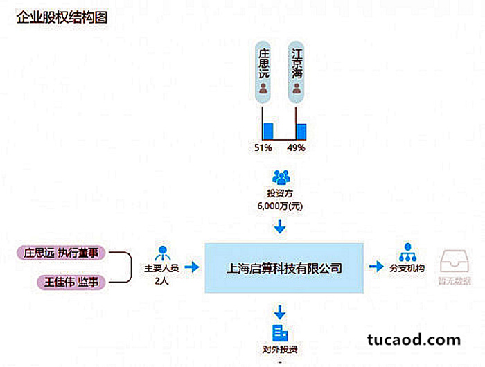 奶牛算力平台介绍-企业股权结构图