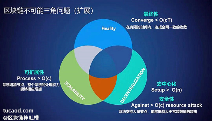 区块链不可能三角@墨客moac-可扩展性（Scalability)、安全性与去中心化(Decentralization)、最终性（Finality，在有限时间内达成全网一致的收敛）