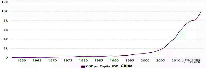中国人均GDP走势图