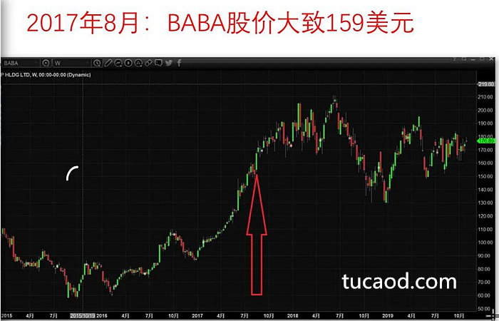 2017年阿里爸爸的股价是159美元