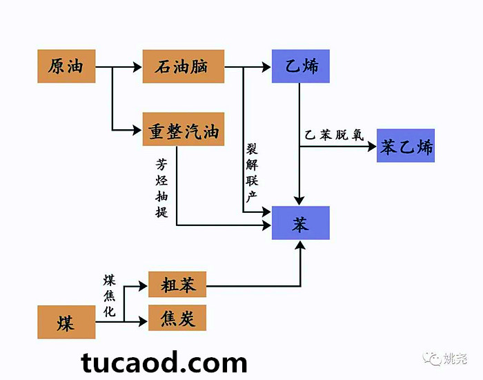 苯乙烯的上游生产工艺流程图