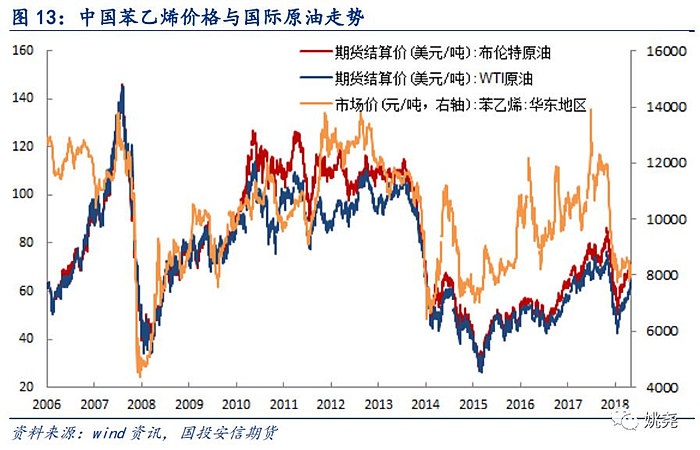 苯乙烯的价格走势与石油价格