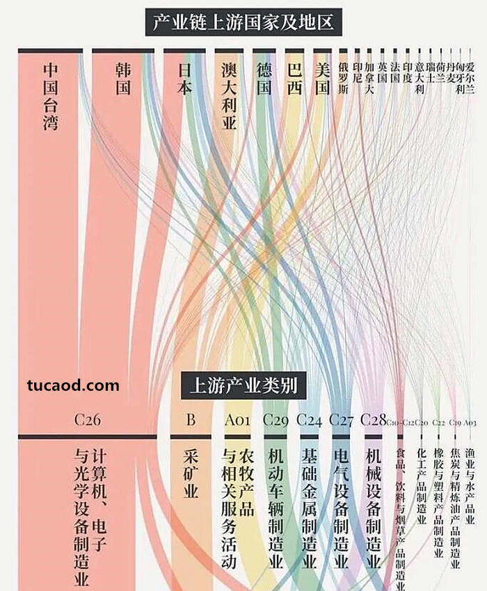 中国的产业链