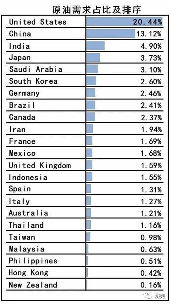 对于原油需求的占比排序表