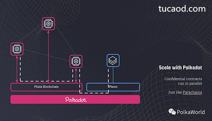 基于 Substrate 开发的 Phala Network，可以轻易地连接到 Kusama，Polkadot 的跨链协议