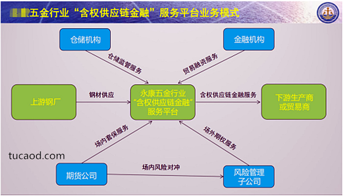 五金产业的“含权供应链模式”