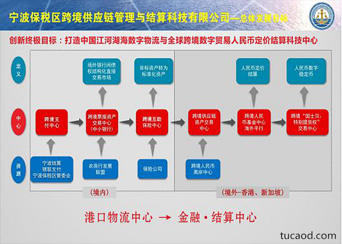 宁波保税区跨境供应链管理与结算科技有限公司