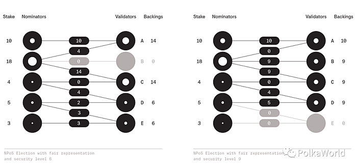 安全性-NPOS波卡Polkadot