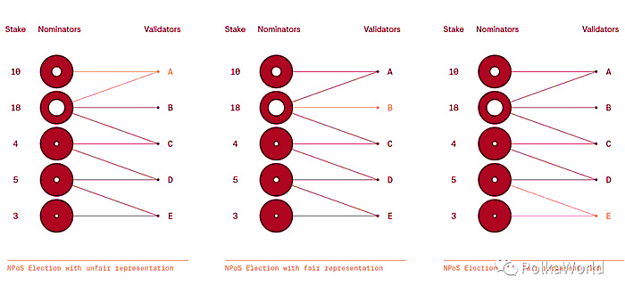 三个可能的选举结果：一个违反了公平代表性，两个实现了公平代表性。-NPOS波卡Polkadot
