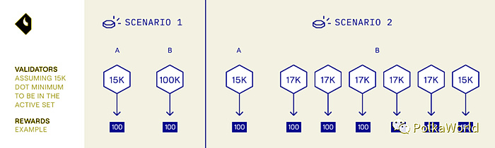 波卡验证人如何得到奖励
