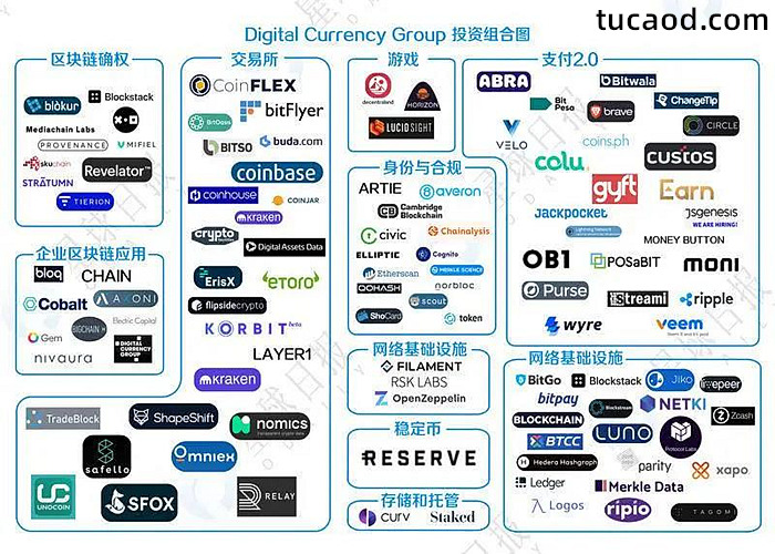 DCG的投资组合版图（by Odaily星球日报）