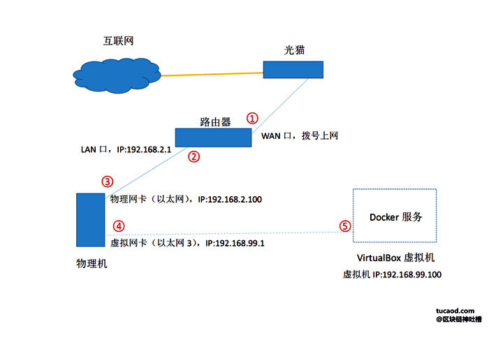 btc全节点搭建_hadoop节点搭建_多节点cdn服务器搭建