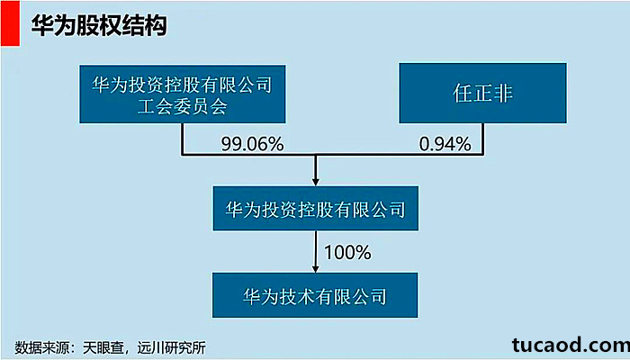 华为股权结构