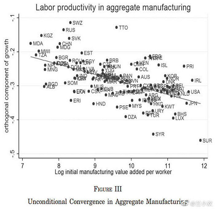 显示了制造业生产率的全球收敛过程，横轴是一国起初的制造业效率（人均增加值），纵轴是其效率的增长率。中国“CHN”在左上角，起步很低，进步很快。