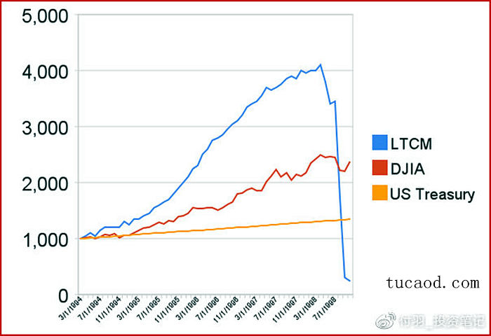 LTCM当年上升的净值曲线图，但这个净值曲线图是有欺骗性的