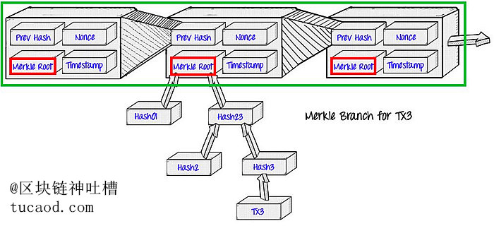 SPV节点只存储区块头（绿框），区块头中包含Merkle树根（红框）