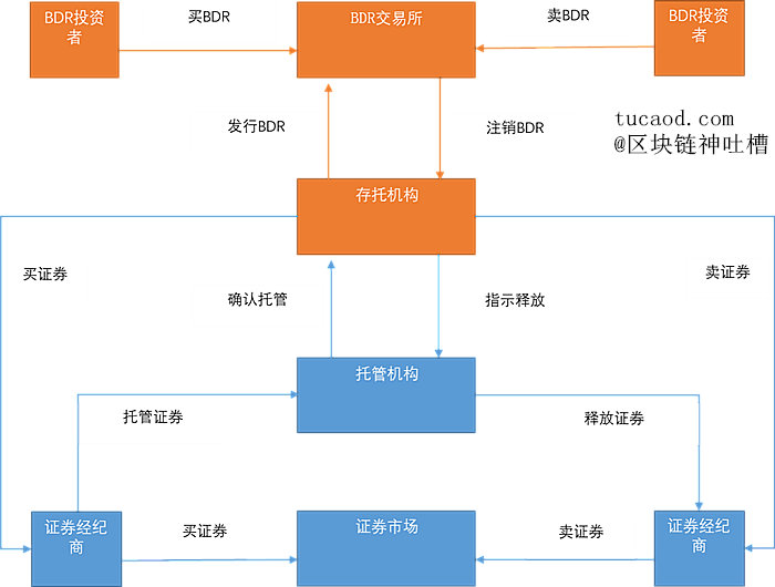 证券Token化-在区块链上发行和交易证券是什么原理？