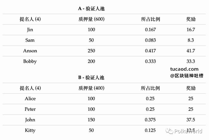 波卡节点奖励机制