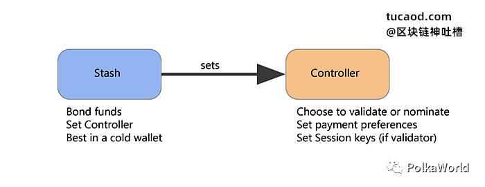 波卡 Polkadot 账户Stash 和 Controller
