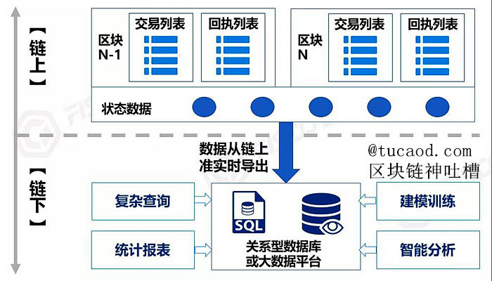 区块链批量查询和分析数据