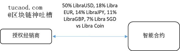 Libra 2.0 一篮子货币稳定币Libra Coin（通过智能合约实现）