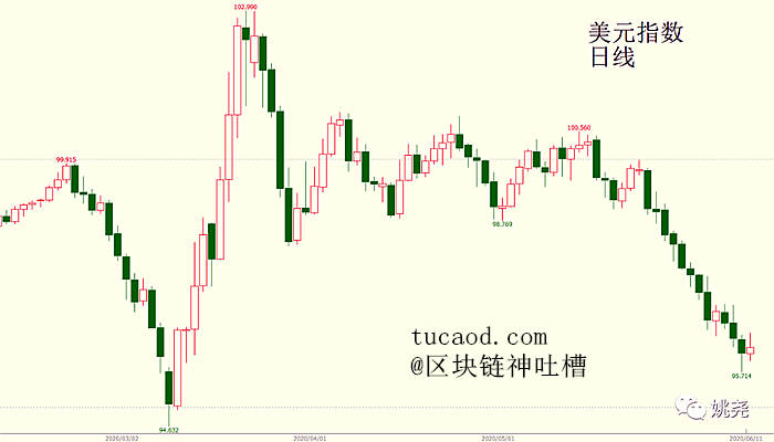 美元指数的日线走势图:一路下跌