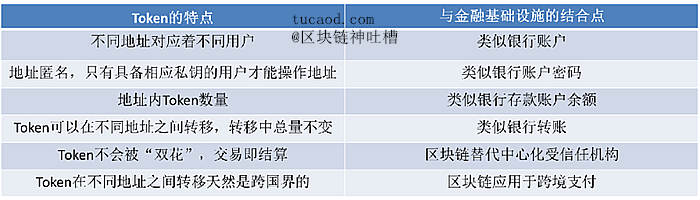 Token记录资产及其交易，与金融基础设施结合