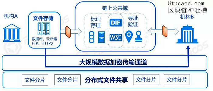 分布式文件上链