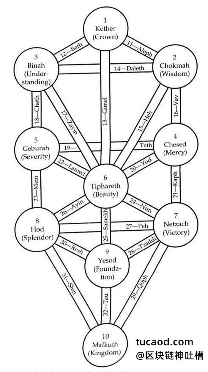 犹太教卡巴拉里的生命树