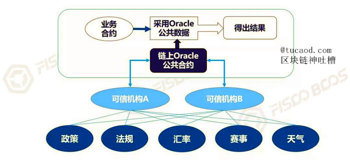 预言机(Oracle)